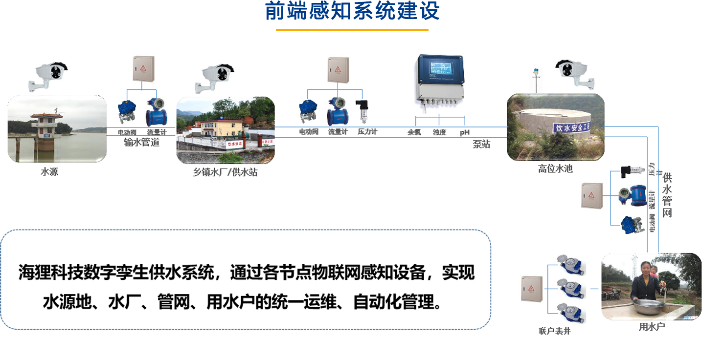 前端感知系统建设海狸科技数字李生供水系统，通过各节点物联网感知设备，实现水源地、水厂、管网、用水户的统一运维、自动化管理